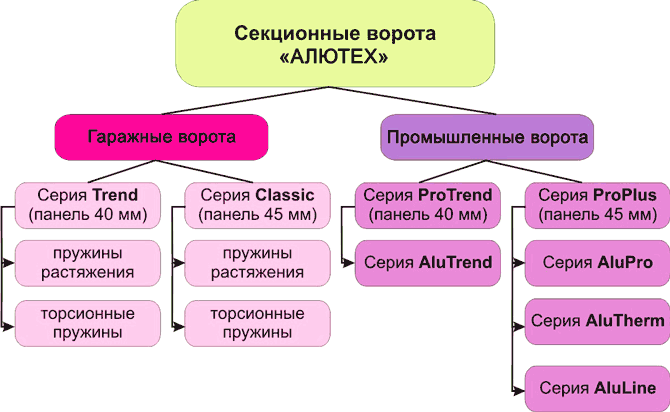 Полная структура ассортимента секционных ворот «АЛЮТЕХ»