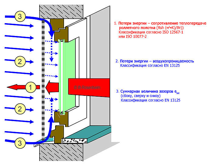 Блок-схема Система временной теплоизоляции с коэффициентом теплопередачи Rsh и величиной зазоров e<sub>tot</sub> (воздухонепроницаемость)
